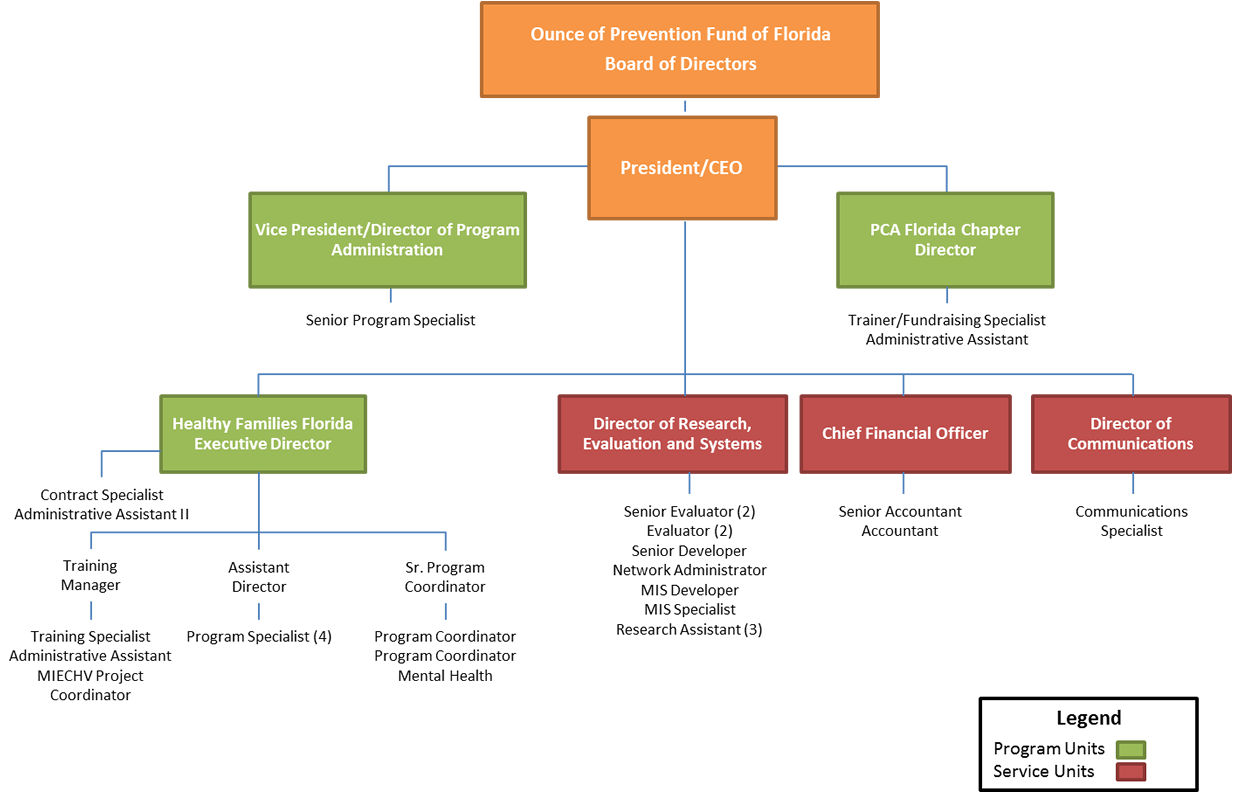 ounce of prevention fund of florida organizational chart arizona public service org chart