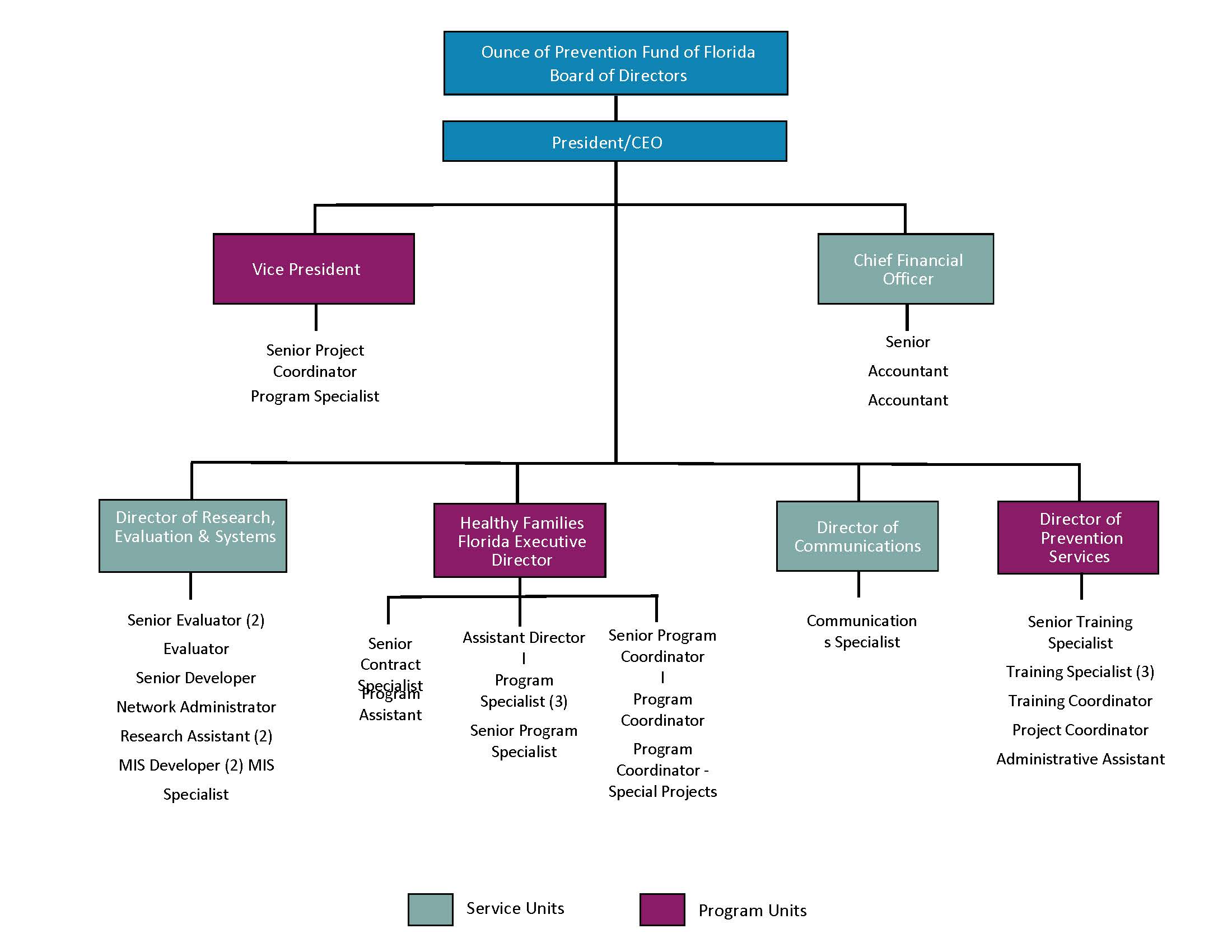 organizational chart
